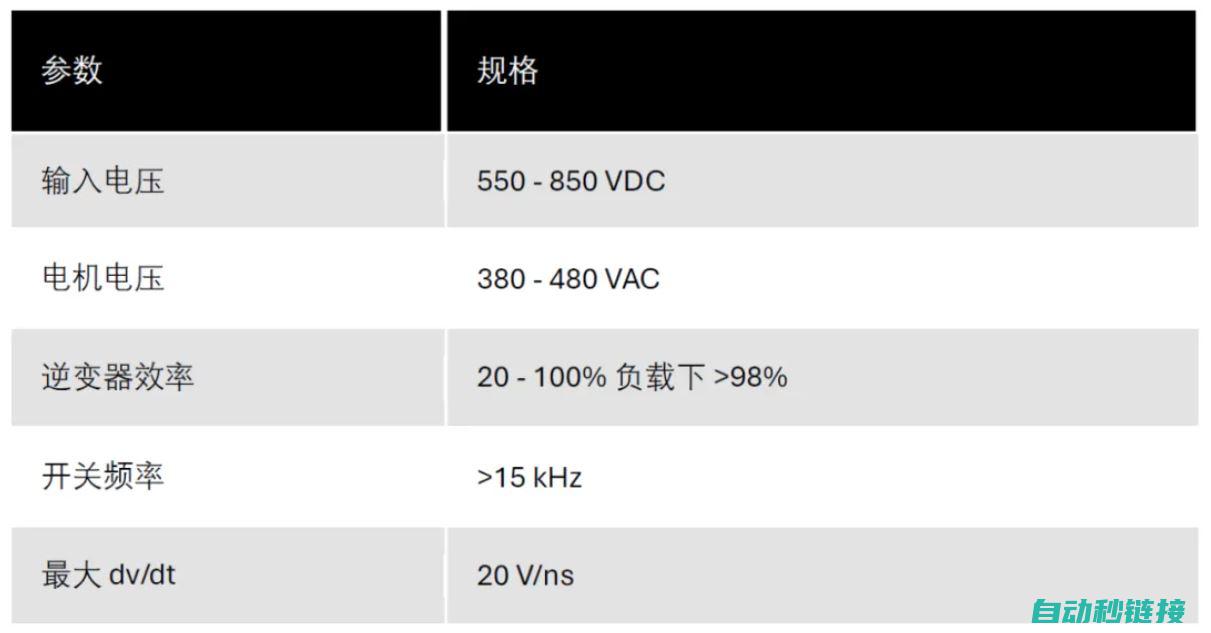 在工业电机驱动器中采用碳化硅设计的适用工具