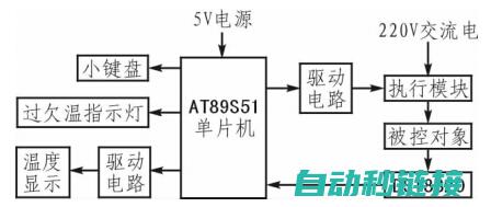 温控程序设计与实施 (温控程序设计实验报告)