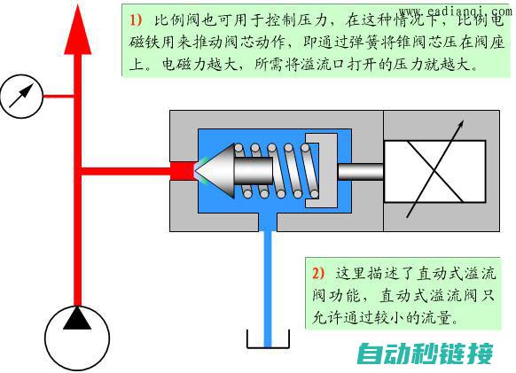 掌握比例阀PLC编程技巧，提升工业自动化水平 (比例阀是怎么控制的)