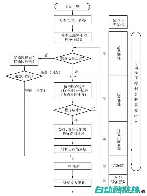 了解PLC扫描周期的重要性 (plc是怎么扫描的)