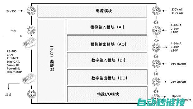 探索PLC与电工领域的新知识 (plc与plc之间的通讯与读取)